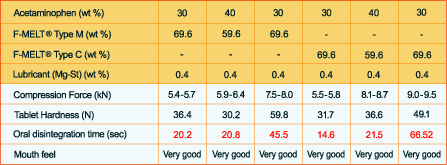 Sample formulations:Acetaminophen formulation with F-MELT® Type C and M