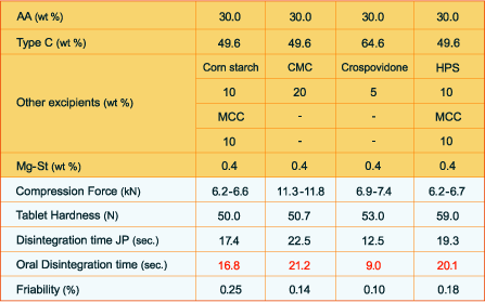 F-MELT® Sample Formulations with Acetaminophen (AA) and additional pharmaceutical excipients, focusing on higher tablet hardness and shorter oral disintegration time