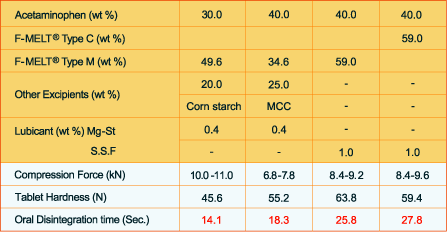 F-MELT® acetaminophen formulations with additional excipients like corn starch, microcrystalline cellulose (MCC) and change of lubricant.