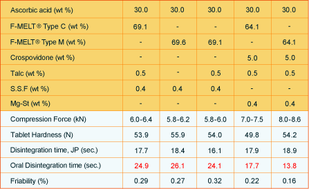 F-MELT® sample formulation with L-Ascorbic acid. Effect of two different types of lubricants (sodium stearyl fumarate and magnesium stearate) on tablet hardness, oral disintegration time and friability