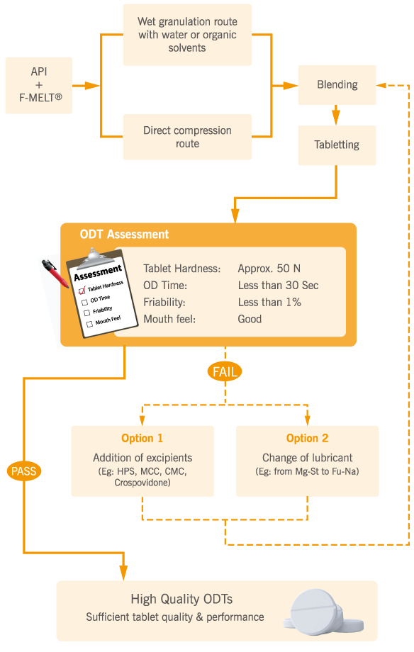 Strategy for preparing high quality F-MELT® tablets
