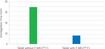 Drastic improvement in disintegration time with F-MELT® F1