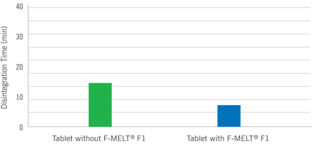 Considerable improvement in disintegration time with F-MELT® F1