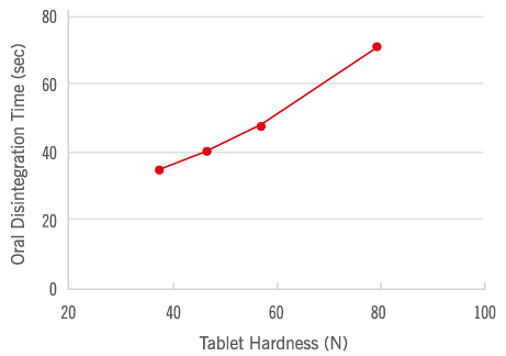 Maintain optimum disintegration time at higher tablet hardness