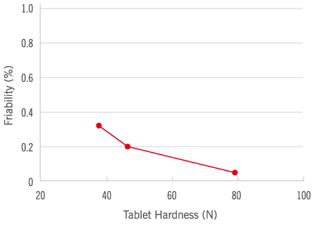 Friability decreases rapidly with increased tablet hardness