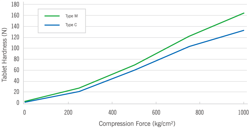 Performance of F-MELT placebo tablets