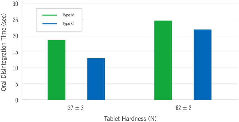 Tablet Hardness vs Oral Disintegration time (Placebo)